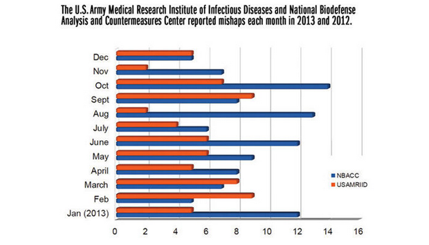 USAMRIID Mishaps 2013 Chart